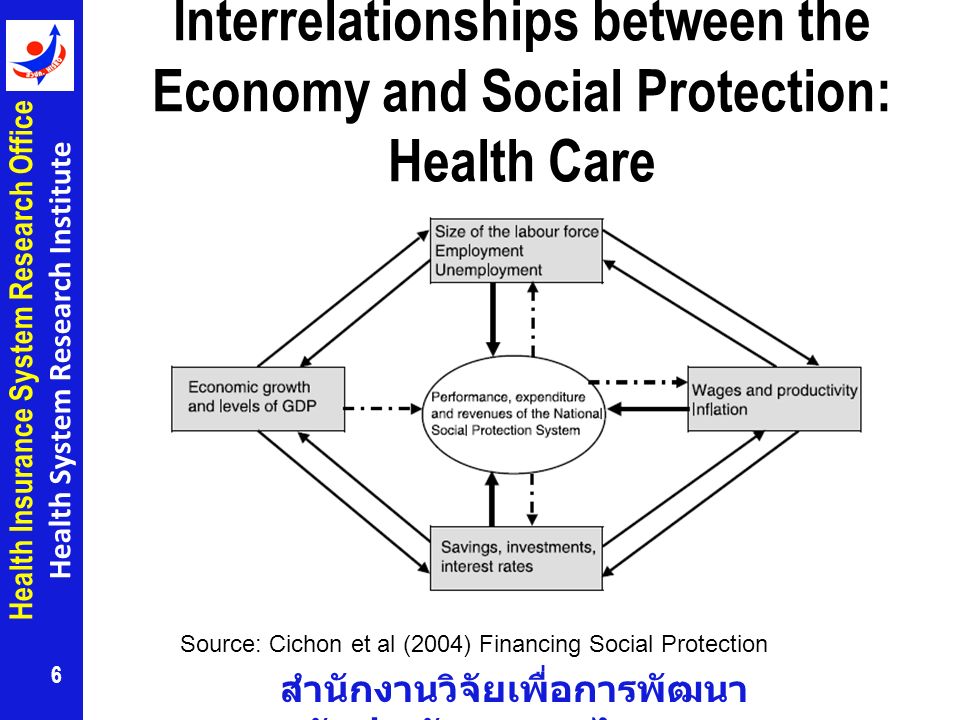 สำนักงานวิจัยเพื่อการพัฒนา หลักประกันสุขภาพไทย Health Insurance System Research Office Health System Research Institute Interrelationships between the Economy and Social Protection: Health Care 6 Source: Cichon et al (2004) Financing Social Protection