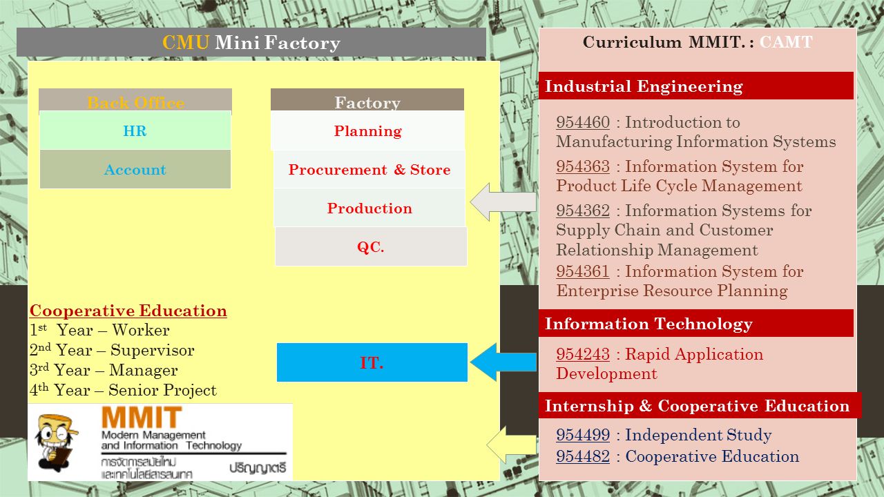 Curriculum MMIT. : CAMT Back OfficeFactory Procurement & Store Production QC.