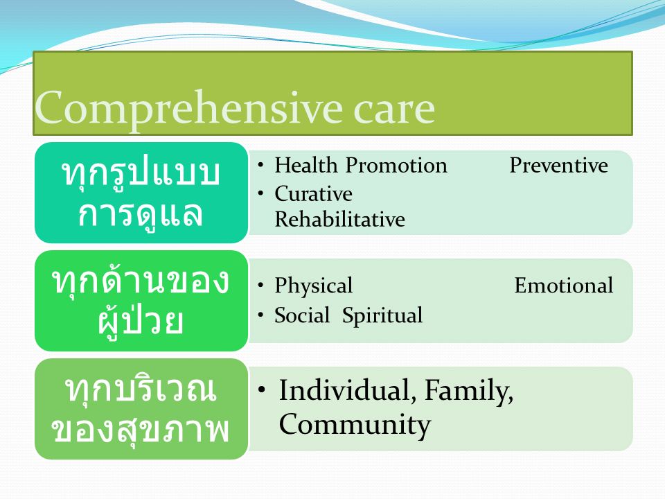 Comprehensive care Health Promotion Preventive Curative Rehabilitative ทุกรูปแบบ การดูแล Physical Emotional Social Spiritual ทุกด้านของ ผู้ป่วย Individual, Family, Community ทุกบริเวณ ของสุขภาพ