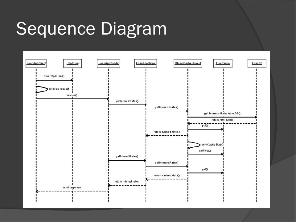 Sequence Diagram