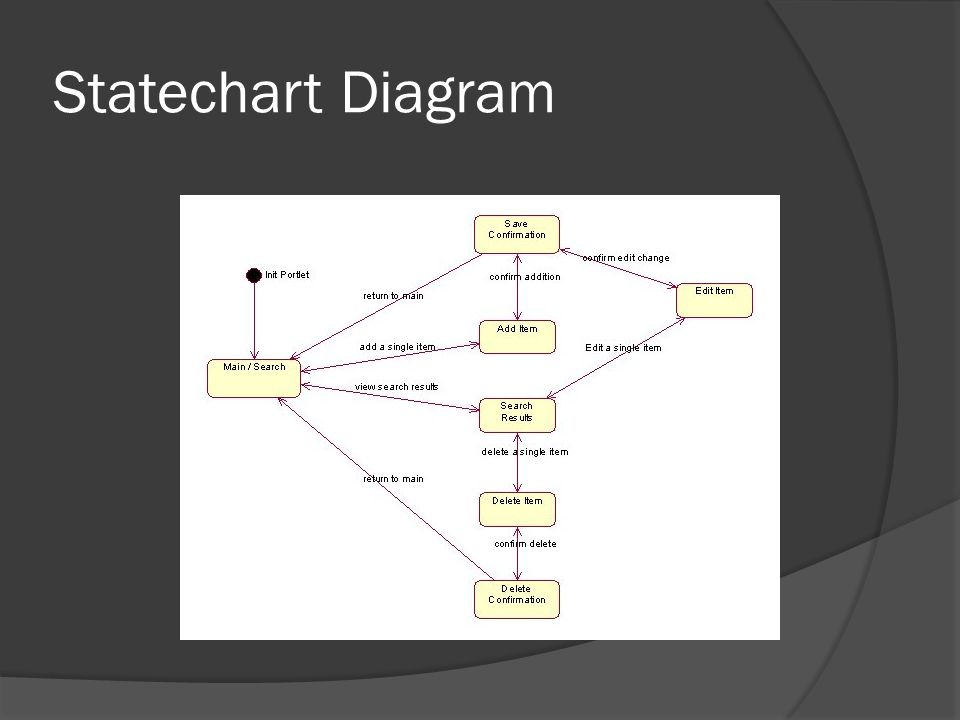 Statechart Diagram