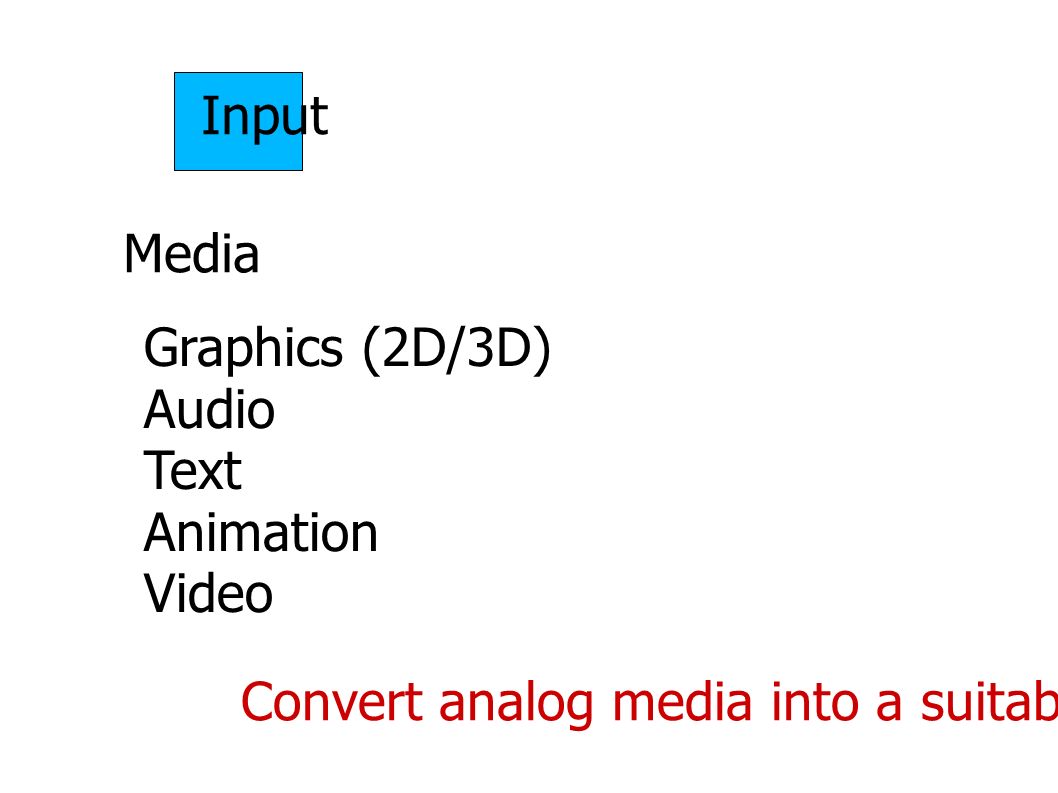 Input Media Graphics (2D/3D) Audio Text Animation Video Convert analog media into a suitable discrete format