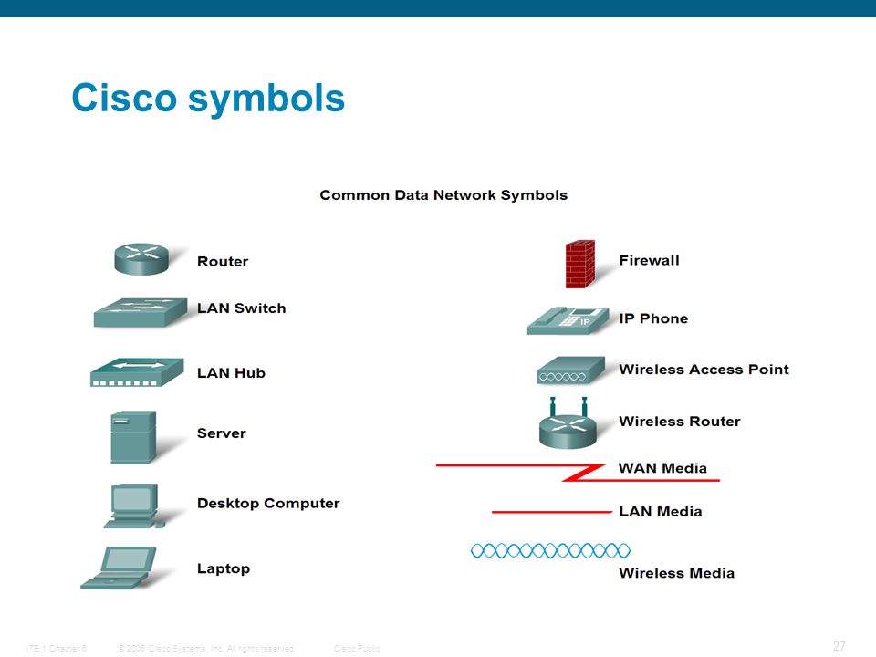 © 2006 Cisco Systems, Inc. All rights reserved.Cisco PublicITE 1 Chapter 6 27 Cisco symbols