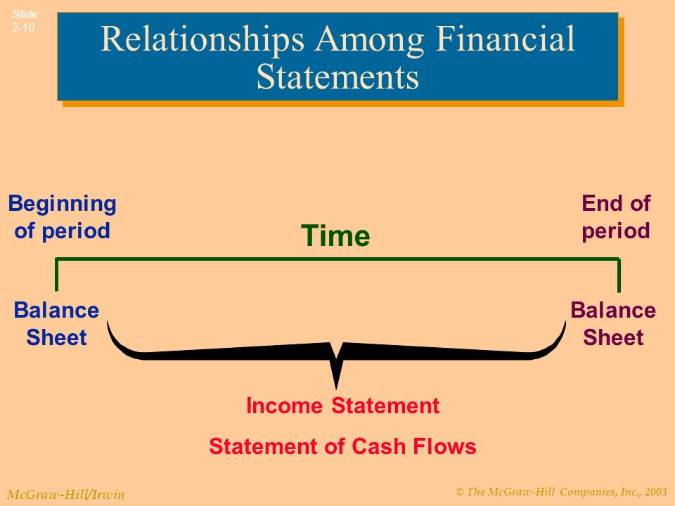 © The McGraw-Hill Companies, Inc., 2003 McGraw-Hill/Irwin Slide 2-10 Relationships Among Financial Statements Beginning of period End of period Balance Sheet Time Income Statement Statement of Cash Flows
