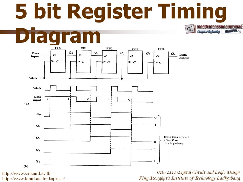 5 bit Register Timing Diagram