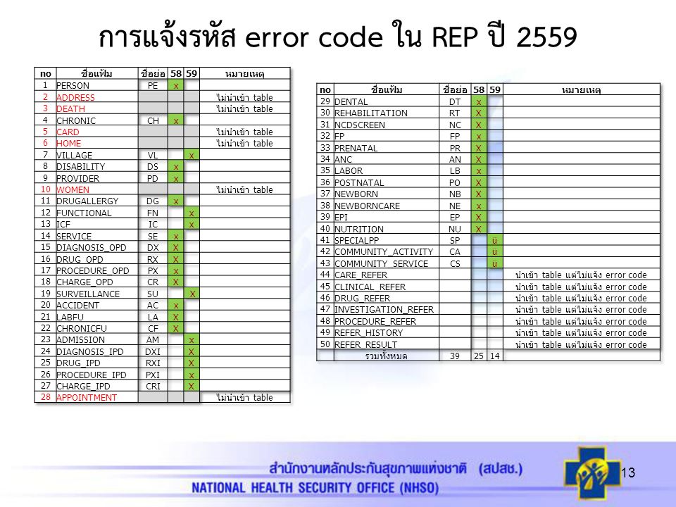 13 การแจ้งรหัส error code ใน REP ปี 2559