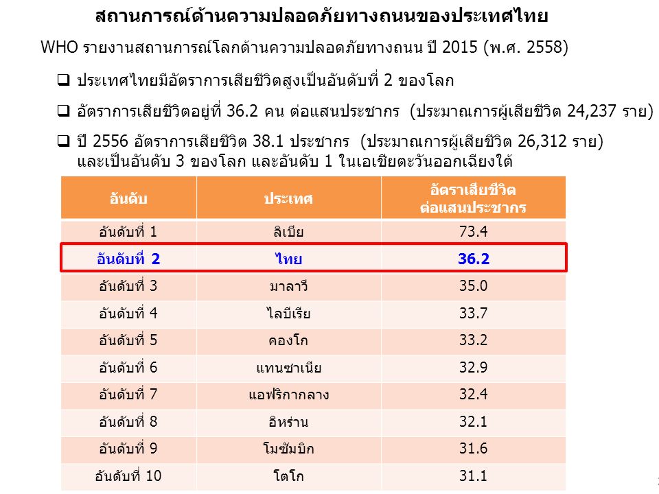 สถานการณ์ด้านความปลอดภัยทางถนนของประเทศไทย  ประเทศไทยมีอัตราการเสียชีวิตสูงเป็นอันดับที่ 2 ของโลก  อัตราการเสียชีวิตอยู่ที่ 36.2 คน ต่อแสนประชากร (ประมาณการผู้เสียชีวิต 24,237 ราย)  ปี 2556 อัตราการเสียชีวิต 38.1 ประชากร (ประมาณการผู้เสียชีวิต 26,312 ราย) และเป็นอันดับ 3 ของโลก และอันดับ 1 ในเอเชียตะวันออกเฉียงใต้ WHO รายงานสถานการณ์โลกด้านความปลอดภัยทางถนน ปี 2015 (พ.ศ.