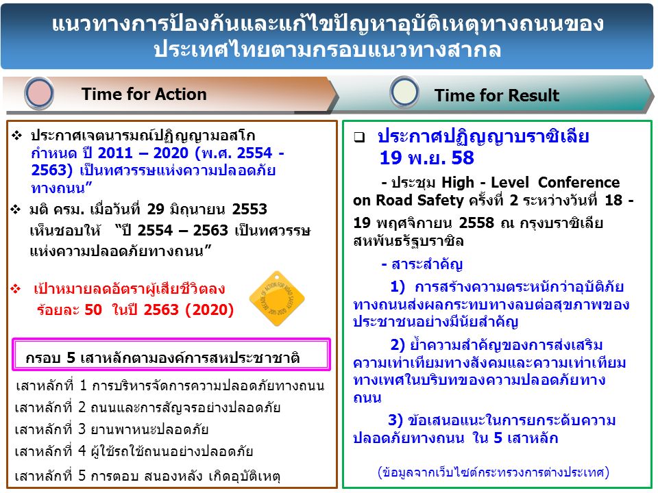 แนวทางการป้องกันและแก้ไขปัญหาอุบัติเหตุทางถนนของ ประเทศไทยตามกรอบแนวทางสากล  ประกาศเจตนารมณ์ปฏิญญามอสโก กำหนด ปี 2011 – 2020 (พ.ศ.