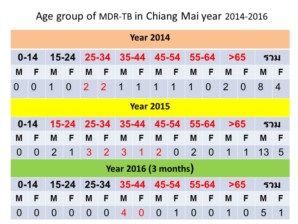 Year >65 รวม MFMFMFMFMFMFMFMF Year >65 รวม MFMFMFMFMFMFMFMF Year 2016 (3 months ) >65 รวม MFMFMFMFMFMFMFMF Age group of MDR-TB in Chiang Mai year