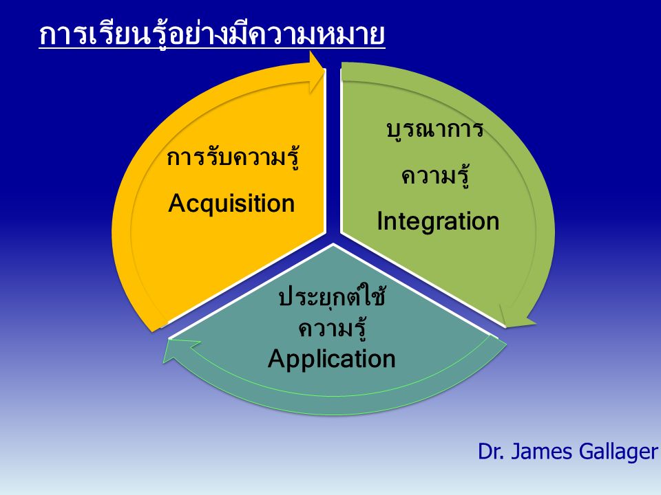 การเรียนรู้อย่างมีความหมาย การรับความรู้ Acquisition บูรณาการ ความรู้ Integration ประยุกต์ใช้ ความรู้ Application Dr.