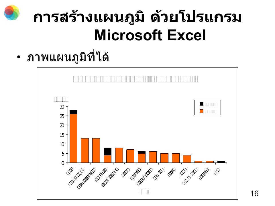 การสร้างแผนภูมิ ด้วยโปรแกรม Microsoft Excel ภาพแผนภูมิที่ได้ 16