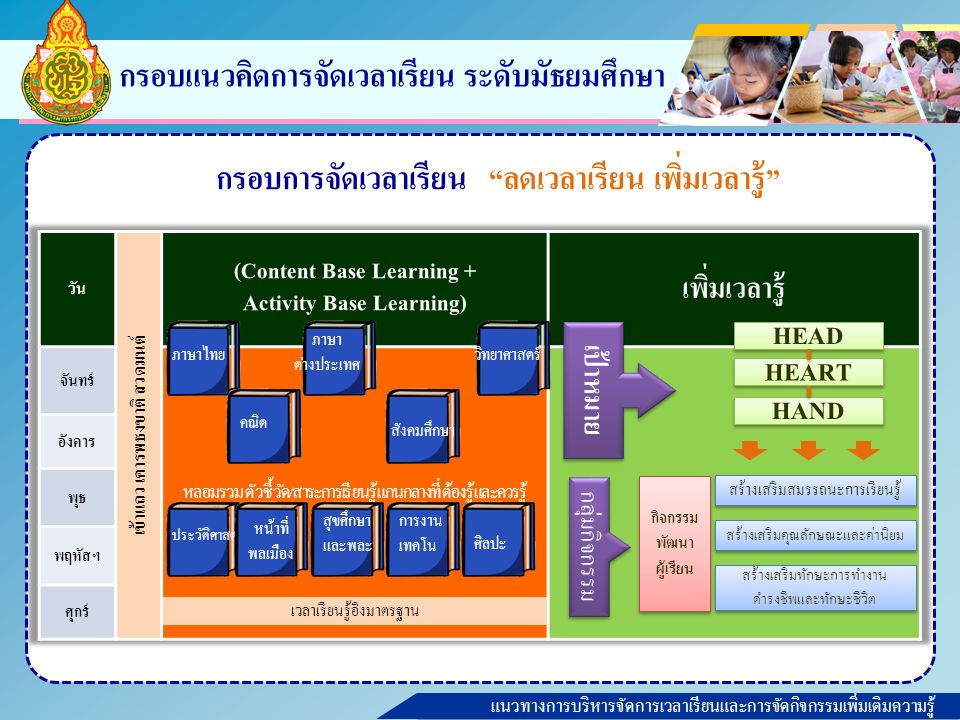 แนวทางการบริหารจัดการเวลาเรียนและการจัดกิจกรรมเพิ่มเติมความรู้ กรอบแนวคิดการจัดเวลาเรียน ระดับมัธยมศึกษา กรอบการจัดเวลาเรียน ลดเวลาเรียน เพิ่มเวลารู้ ภาษาไทย คณิต ภาษา ต่างประเทศ สังคมศึกษา วิทยาศาสตร์ ประวัติศาสตร์ หน้าที่ พลเมือง เวลาเรียนรู้อิงมาตรฐาน สร้างเสริมสมรรถนะการเรียนรู้ สร้างเสริมคุณลักษณะและค่านิยม สร้างเสริมทักษะการทำงาน ดำรงชีพและทักษะชีวิต สร้างเสริมทักษะการทำงาน ดำรงชีพและทักษะชีวิต กิจกรรม พัฒนา ผู้เรียน HEART HEAD HAND เป้าหมาย กลุ่มกิจกรรม ศิลปะ สุขศึกษา และพละ การงาน เทคโน