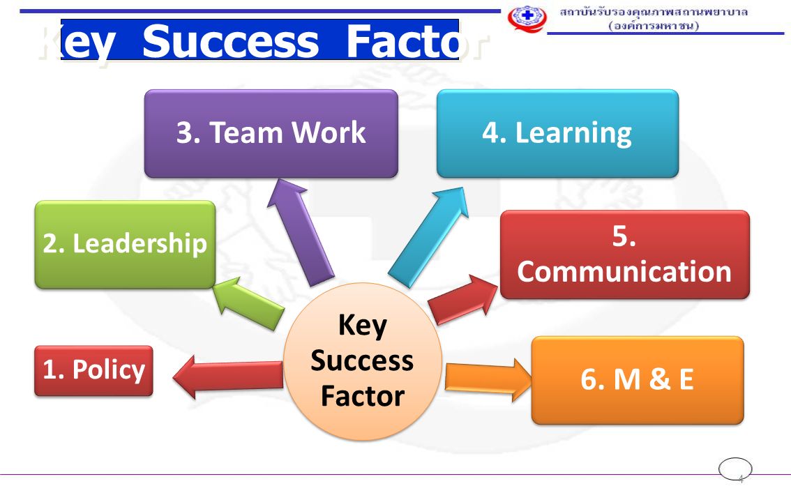 4 Key Success Factor 1. Policy 2. Leadership 3. Team Work 4. Learning6. M & E 5. Communication