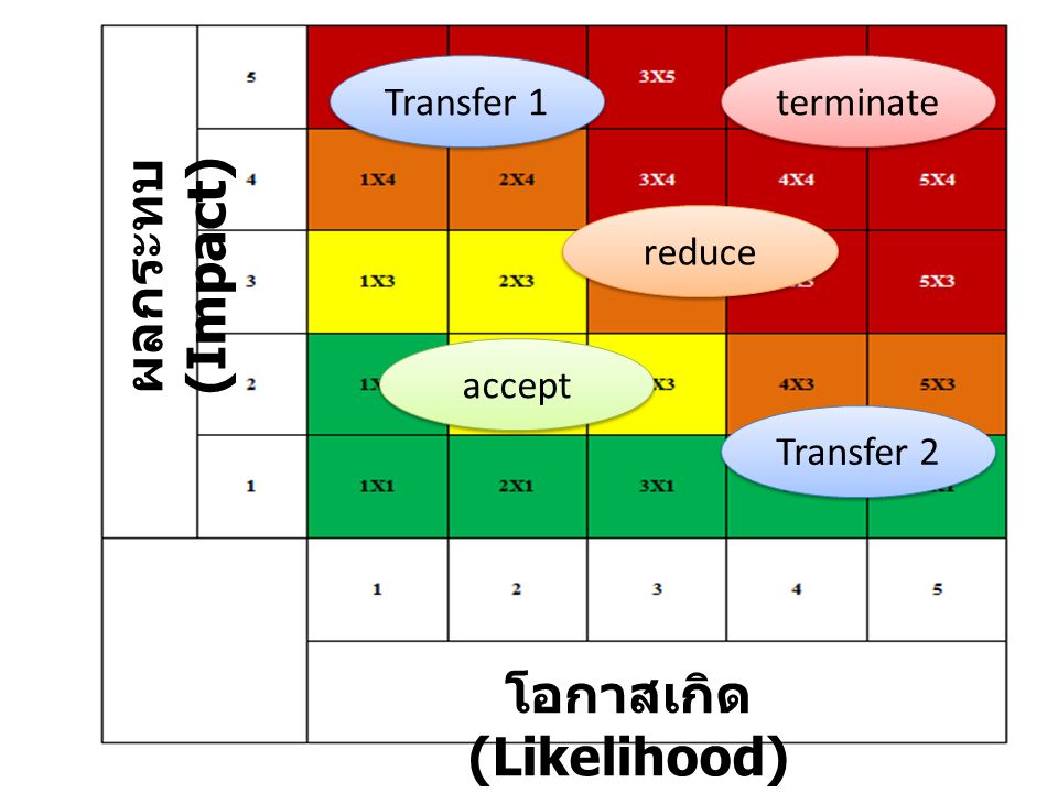 โอกาสเกิด (Likelihood) ผลกระทบ (Impact) terminate accept reduce Transfer 2 Transfer 1