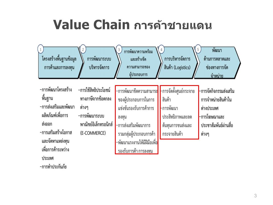 Value Chain การค้าชายแดน 3
