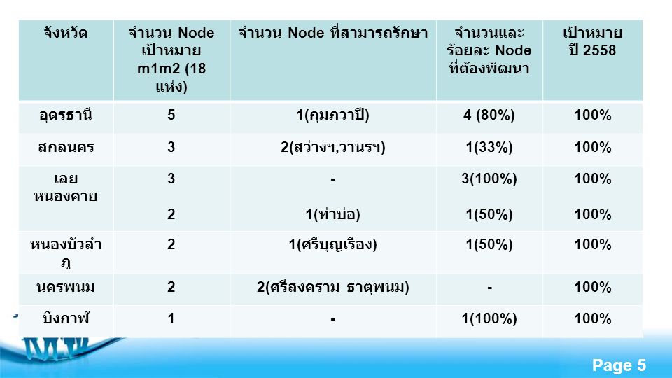 Free Powerpoint Templates Page 5 จังหวัดจำนวน Node เป้าหมาย m1m2 (18 แห่ง ) จำนวน Node ที่สามารถรักษาจำนวนและ ร้อยละ Node ที่ต้องพัฒนา เป้าหมาย ปี 2558 อุดรธานี 5 1( กุมภวาปี ) 4 (80%)100% สกลนคร 3 2( สว่างฯ, วานรฯ ) 1(33%)100% เลย หนองคาย ( ท่าบ่อ ) 3(100%) 1(50%) 100% หนองบัวลำ ภู 2 1( ศรีบุญเรือง ) 1(50%)100% นครพนม 2 2( ศรีสงคราม ธาตุพนม ) -100% บึงกาฬ 1-1(100%)100%