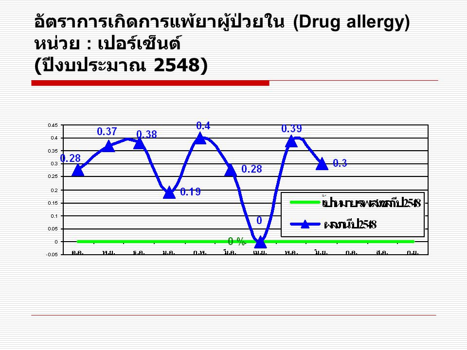 อัตราการเกิดการแพ้ยาผู้ป่วยใน (Drug allergy) หน่วย : เปอร์เซ็นต์ ( ปีงบประมาณ 2548)