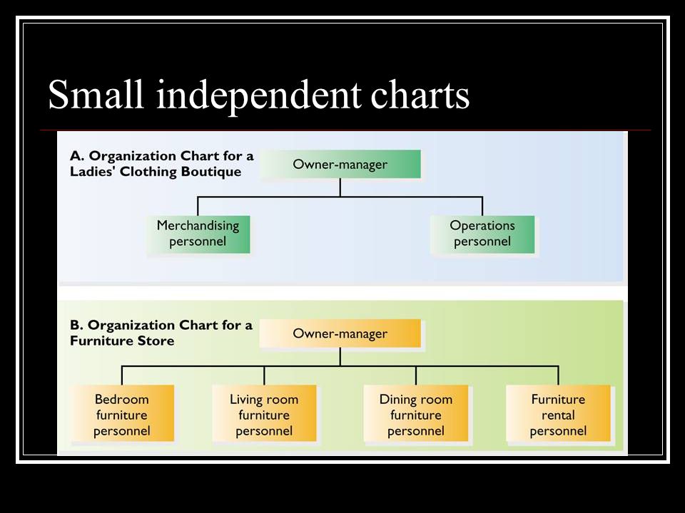 Small independent charts