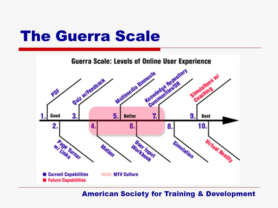 The Guerra Scale American Society for Training & Development