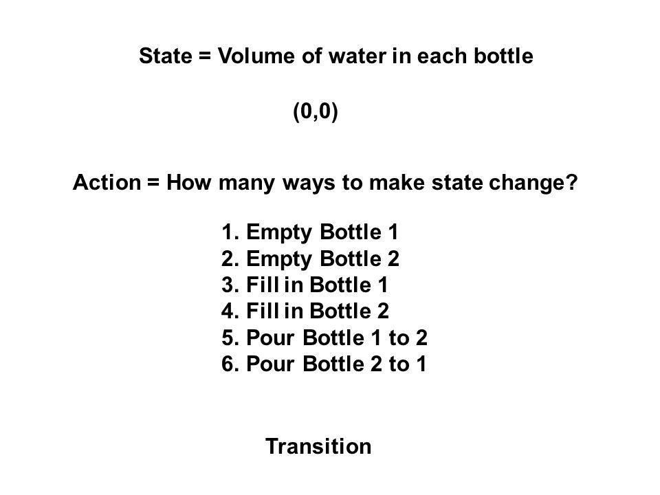 State = Volume of water in each bottle (0,0) Action = How many ways to make state change.