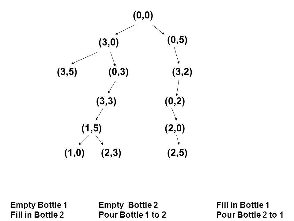 (0,0) Empty Bottle 1Empty Bottle 2 Fill in Bottle 1 Fill in Bottle 2Pour Bottle 1 to 2Pour Bottle 2 to 1 (3,0) (0,5) (3,5)(0,3)(3,2) (3,3) (1,5) (0,2) (2,0) (1,0)(2,3)(2,5)