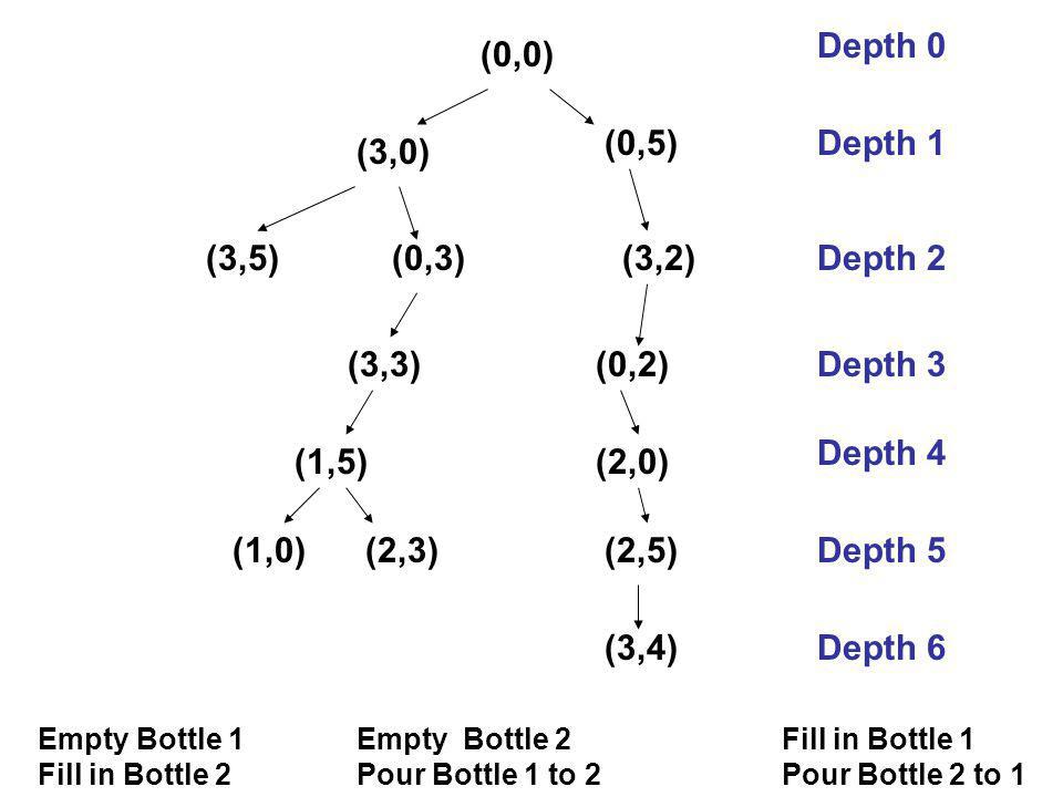 (0,0) Empty Bottle 1Empty Bottle 2 Fill in Bottle 1 Fill in Bottle 2Pour Bottle 1 to 2Pour Bottle 2 to 1 (3,0) (0,5) (3,5)(0,3)(3,2) (3,3) (1,5) (0,2) (2,0) (1,0)(2,3)(2,5) (3,4) Depth 1 Depth 0 Depth 2 Depth 3 Depth 4 Depth 5 Depth 6
