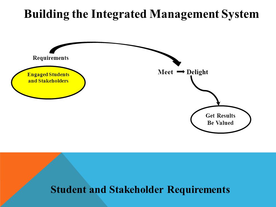 Get Results Be Valued Engaged Students and Stakeholders Requirements Meet Delight Building the Integrated Management System Student and Stakeholder Requirements