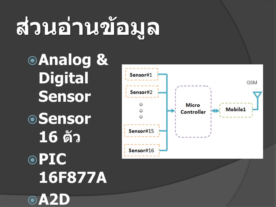 ส่วนอ่านข้อมูล  Analog & Digital Sensor  Sensor 16 ตัว  PIC 16F877A  A2D Converto r  AT Comman d GSM RS-232