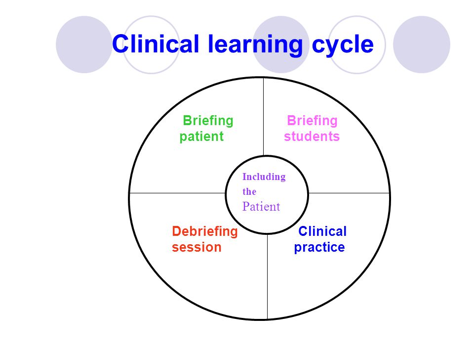 Clinical learning cycle Briefing Briefing patient students Debriefing Clinical session practice Including the Patient