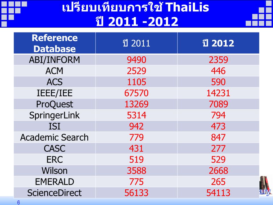 เปรียบเทียบการใช้ ThaiLis ปี Reference Database ปี 2011 ปี 2012 ABI/INFORM ACM ACS IEEE/IEE ProQuest SpringerLink ISI Academic Search CASC ERC Wilson EMERALD ScienceDirect