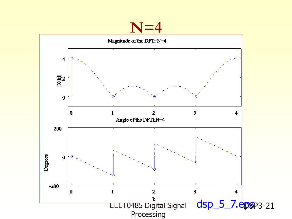 EEET0485 Digital Signal Processing Asst.Prof. Peerapol Yuvapoositanon DSP3-21 N=4 dsp_5_7.eps