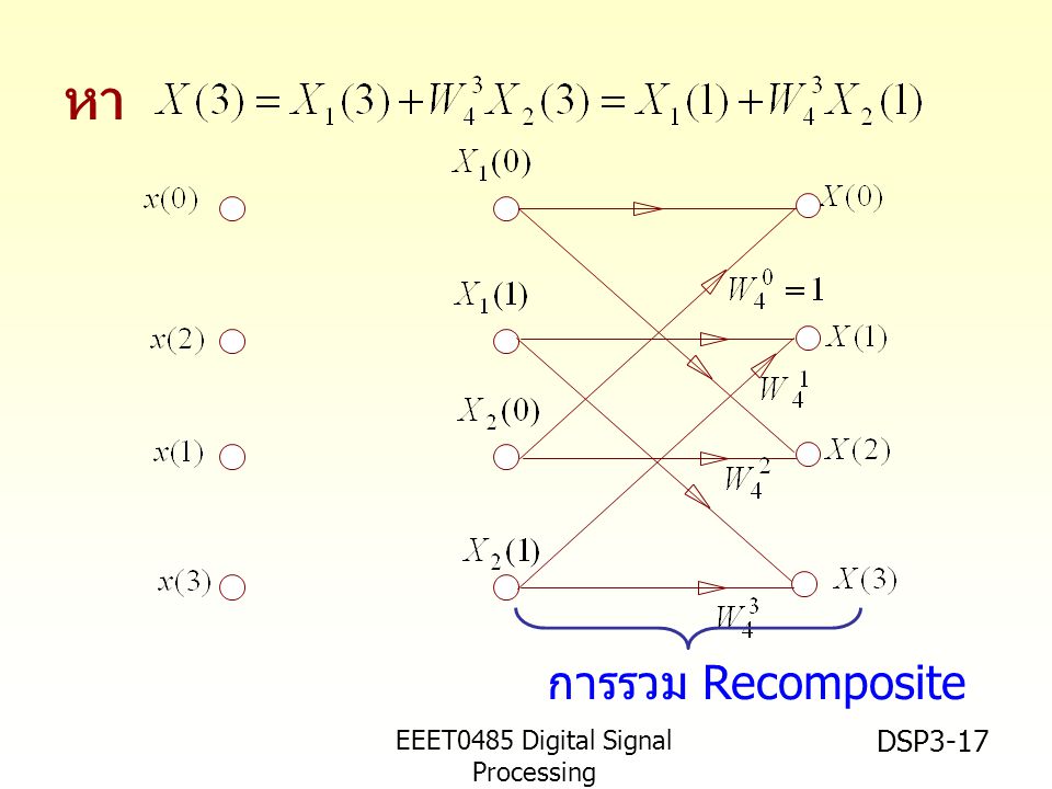 EEET0485 Digital Signal Processing Asst.Prof. Peerapol Yuvapoositanon DSP3-17 หา การรวม Recomposite