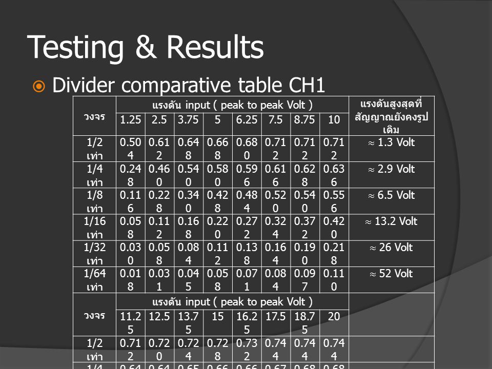 Testing & Results  Divider comparative table CH1 วงจร แรงดัน input ( peak to peak Volt ) แรงดันสูงสุดที่ สัญญาณยังคงรูป เดิม /2 เท่า  1.3 Volt 1/4 เท่า  2.9 Volt 1/8 เท่า  6.5 Volt 1/16 เท่า  13.2 Volt 1/32 เท่า  26 Volt 1/64 เท่า  52 Volt วงจร แรงดัน input ( peak to peak Volt ) /2 เท่า /4 เท่า /8 เท่า /16 เท่า /32 เท่า /64 เท่า