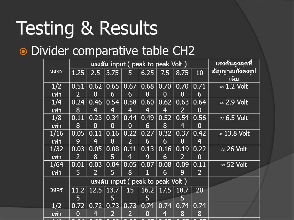Testing & Results  Divider comparative table CH2 วงจร แรงดัน input ( peak to peak Volt ) แรงดันสูงสุดที่ สัญญาณยังคงรูป เดิม /2 เท่า  1.2 Volt 1/4 เท่า  2.9 Volt 1/8 เท่า  6.5 Volt 1/16 เท่า  13.8 Volt 1/32 เท่า  26 Volt 1/64 เท่า  52 Volt วงจร แรงดัน input ( peak to peak Volt ) /2 เท่า /4 เท่า /8 เท่า /16 เท่า /32 เท่า /64 เท่า