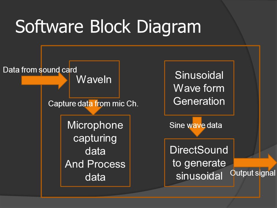 Software Block Diagram WaveIn DirectSound to generate sinusoidal Sinusoidal Wave form Generation Microphone capturing data And Process data Data from sound card Capture data from mic Ch.