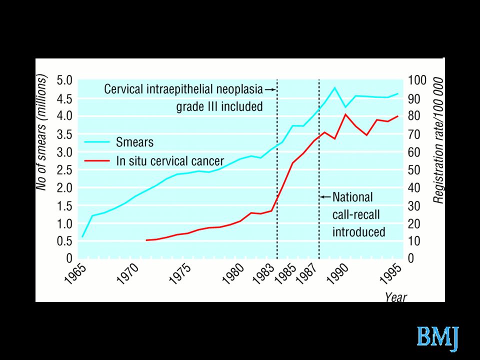 Number of cervical smears and directly age standardised rate of in situ cervical cancer, England,