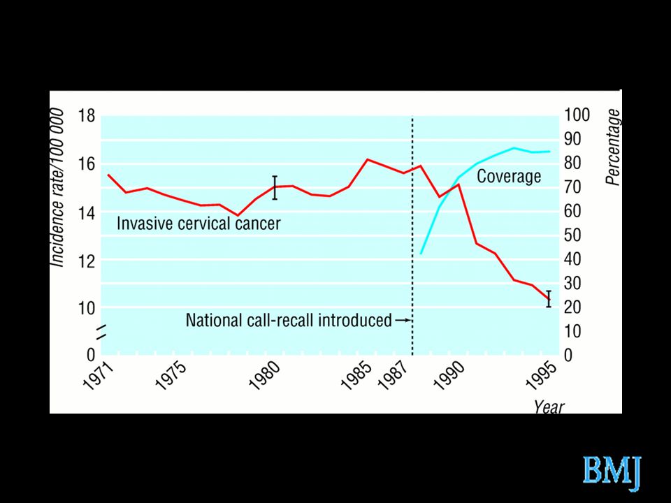 Age standardised incidence of invasive cervical cancer and coverage of screening, England,