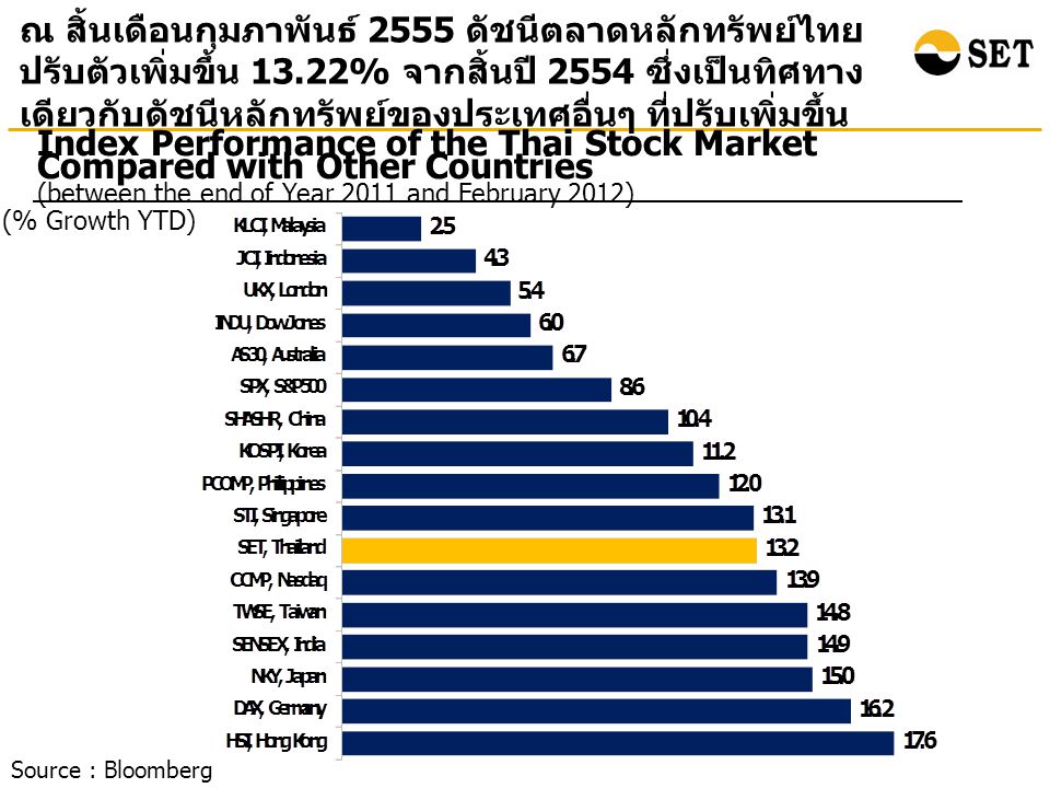 Index Performance of the Thai Stock Market Compared with Other Countries (between the end of Year 2011 and February 2012) (% Growth YTD) ณ สิ้นเดือนกุมภาพันธ์ 2555 ดัชนีตลาดหลักทรัพย์ไทย ปรับตัวเพิ่มขึ้น 13.22% จากสิ้นปี 2554 ซึ่งเป็นทิศทาง เดียวกับดัชนีหลักทรัพย์ของประเทศอื่นๆ ที่ปรับเพิ่มขึ้น Source : Bloomberg