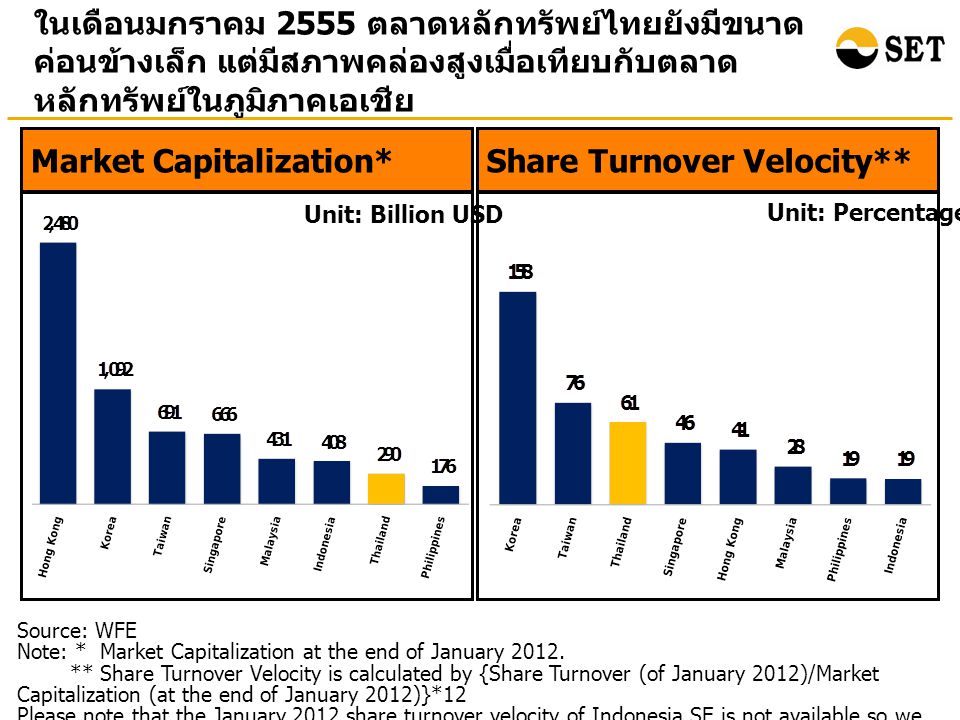 Source: WFE Note: * Market Capitalization at the end of January 2012.