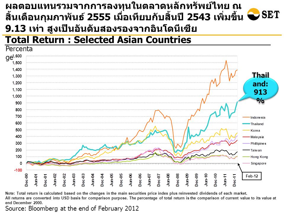 Source: Bloomberg at the end of February 2012 Total Return : Selected Asian Countries ผลตอบแทนรวมจากการลงทุนในตลาดหลักทรัพย์ไทย ณ สิ้นเดือนกุมภาพันธ์ 2555 เมื่อเทียบกับสิ้นปี 2543 เพิ่มขึ้น 9.13 เท่า สูงเป็นอันดับสองรองจากอินโดนีเซีย Percenta ge Note: Total return is calculated based on the changes in the main securities price index plus reinvested dividends of each market.