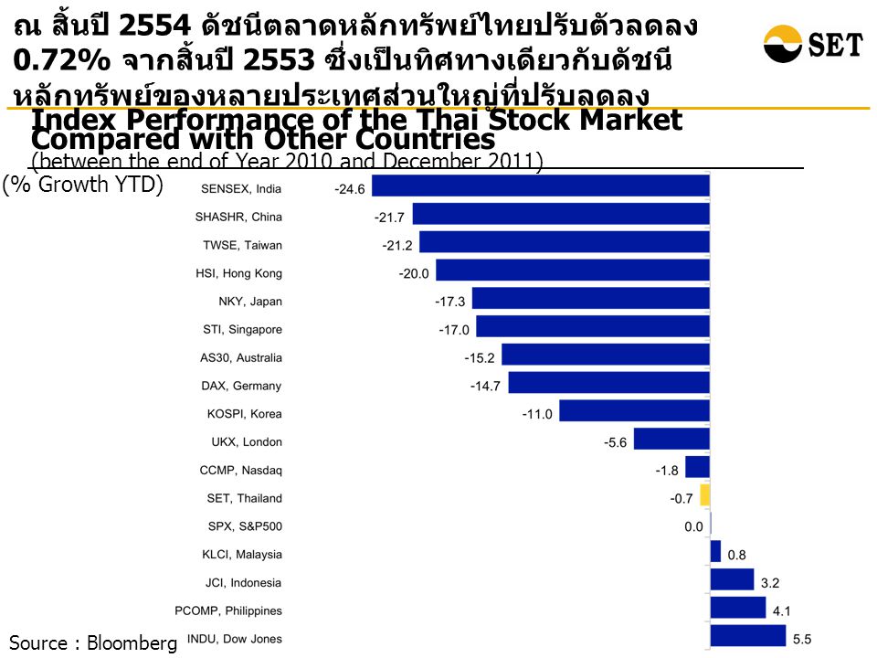 Index Performance of the Thai Stock Market Compared with Other Countries (between the end of Year 2010 and December 2011) (% Growth YTD) ณ สิ้นปี 2554 ดัชนีตลาดหลักทรัพย์ไทยปรับตัวลดลง 0.72% จากสิ้นปี 2553 ซึ่งเป็นทิศทางเดียวกับดัชนี หลักทรัพย์ของหลายประเทศส่วนใหญ่ที่ปรับลดลง Source : Bloomberg