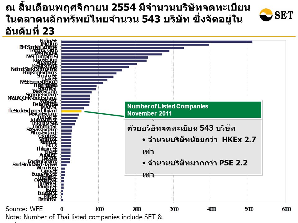 ณ สิ้นเดือนพฤศจิกายน 2554 มีจำนวนบริษัทจดทะเบียน ในตลาดหลักทรัพย์ไทยจำนวน 543 บริษัท ซึ่งจัดอยู่ใน อันดับที่ 23 Source: WFE Note: Number of Thai listed companies include SET & mai ตลท.
