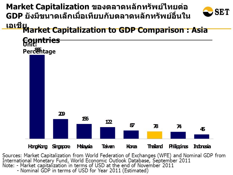 Market Capitalization to GDP Comparison : Asia Countries Unit: Percentage Market Capitalization ของตลาดหลักทรัพย์ไทยต่อ GDP ยังมีขนาดเล็กเมื่อเทียบกับตลาดหลักทรัพย์อื่นใน เอเชีย Sources: Market Capitalization from World Federation of Exchanges (WFE) and Nominal GDP from International Monetary Fund, World Economic Outlook Database, September 2011 Note: - Market capitalization in terms of USD at the end of November Nominal GDP in terms of USD for Year 2011 (Estimated)