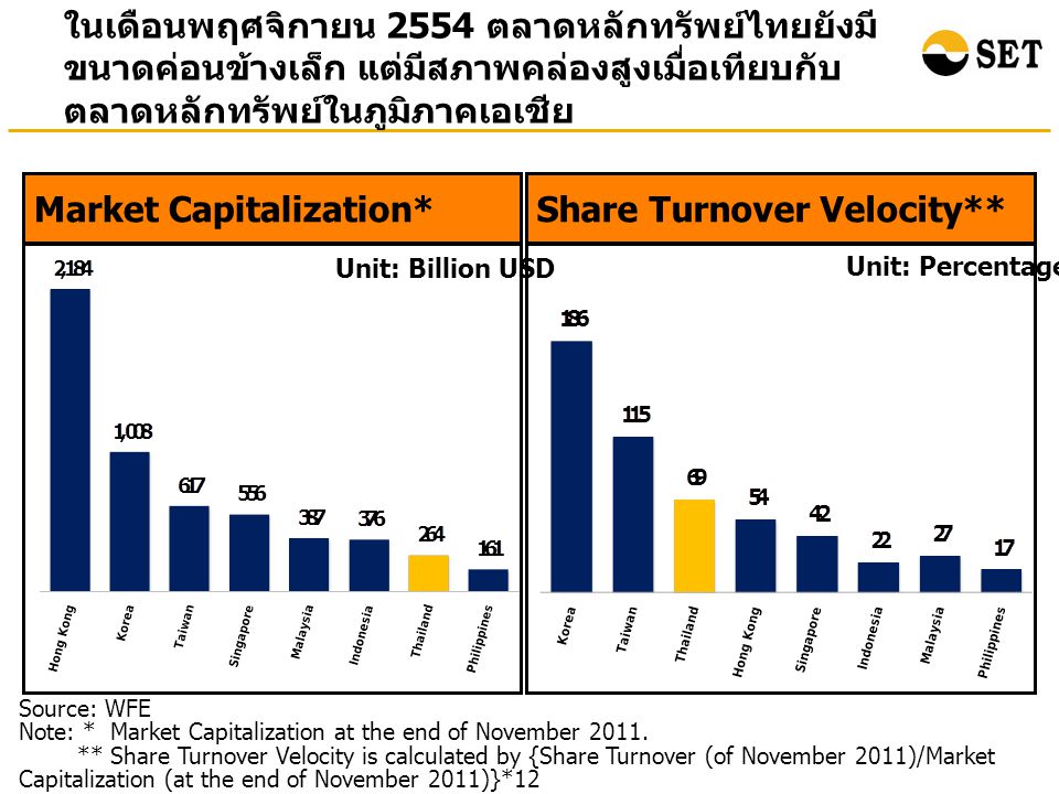 Source: WFE Note: * Market Capitalization at the end of November 2011.