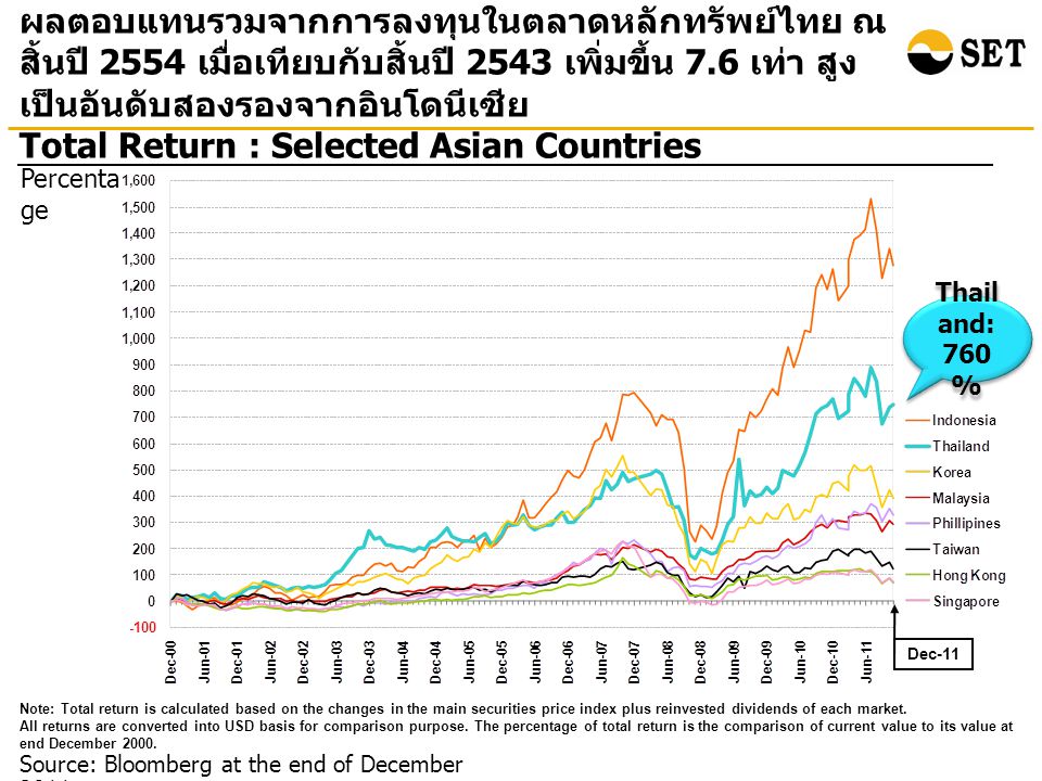 Source: Bloomberg at the end of December 2011 Total Return : Selected Asian Countries ผลตอบแทนรวมจากการลงทุนในตลาดหลักทรัพย์ไทย ณ สิ้นปี 2554 เมื่อเทียบกับสิ้นปี 2543 เพิ่มขึ้น 7.6 เท่า สูง เป็นอันดับสองรองจากอินโดนีเซีย Percenta ge Note: Total return is calculated based on the changes in the main securities price index plus reinvested dividends of each market.