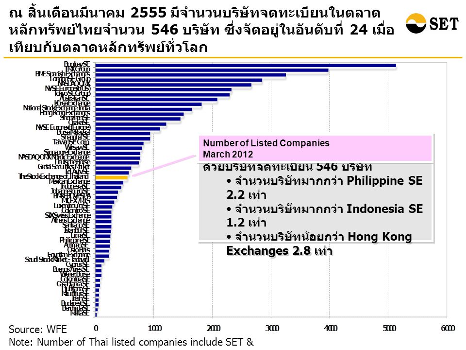 ณ สิ้นเดือนมีนาคม 2555 มีจำนวนบริษัทจดทะเบียนในตลาด หลักทรัพย์ไทยจำนวน 546 บริษัท ซึ่งจัดอยู่ในอันดับที่ 24 เมื่อ เทียบกับตลาดหลักทรัพย์ทั่วโลก Source: WFE Note: Number of Thai listed companies include SET & mai ตลท.