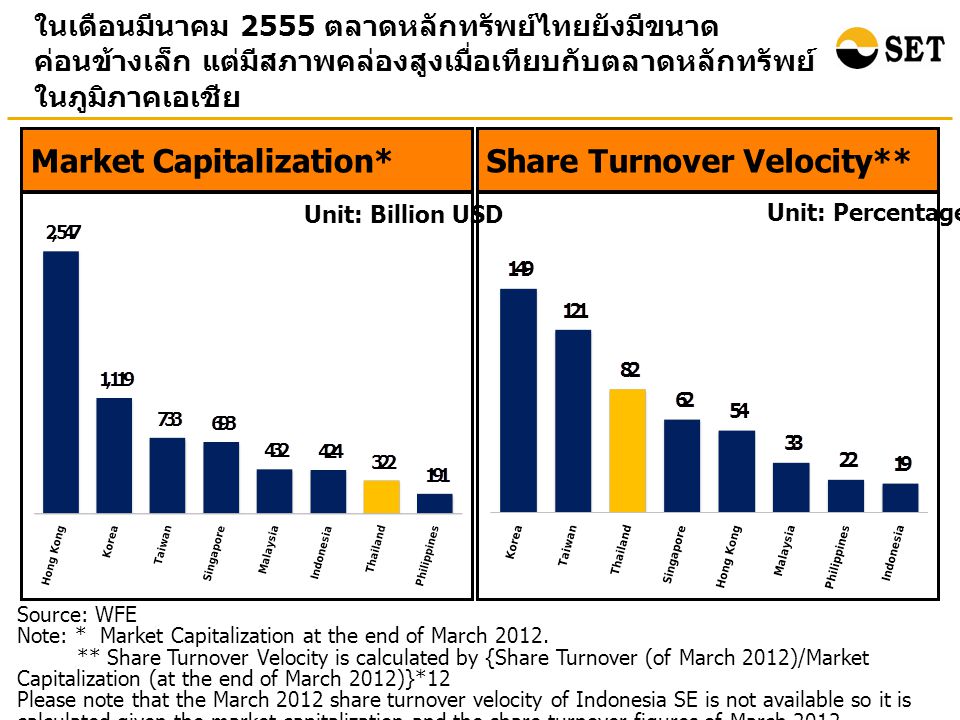 Source: WFE Note: * Market Capitalization at the end of March 2012.