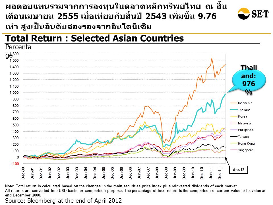 Source: Bloomberg at the end of April 2012 Total Return : Selected Asian Countries ผลตอบแทนรวมจากการลงทุนในตลาดหลักทรัพย์ไทย ณ สิ้น เดือนเมษายน 2555 เมื่อเทียบกับสิ้นปี 2543 เพิ่มขึ้น 9.76 เท่า สูงเป็นอันดับสองรองจากอินโดนีเซีย Percenta ge Note: Total return is calculated based on the changes in the main securities price index plus reinvested dividends of each market.