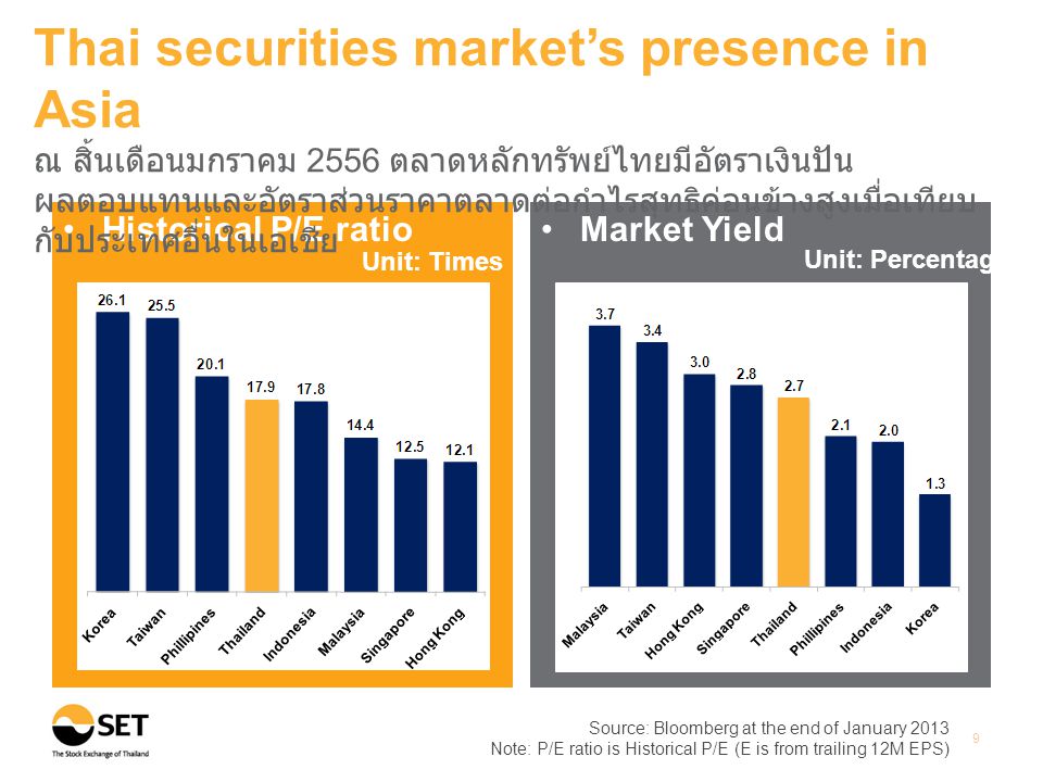 •Historical P/E ratio•Market Yield Source: Bloomberg at the end of January 2013 Note: P/E ratio is Historical P/E (E is from trailing 12M EPS) 9 Thai securities market’s presence in Asia ณ สิ้นเดือนมกราคม 2556 ตลาดหลักทรัพย์ไทยมีอัตราเงินปัน ผลตอบแทนและอัตราส่วนราคาตลาดต่อกำไรสุทธิค่อนข้างสูงเมื่อเทียบ กับประเทศอื่นในเอเชีย Unit: Times Unit: Percentage