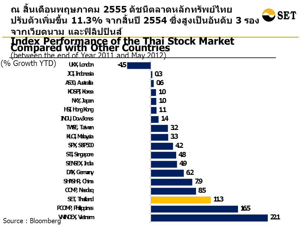 Index Performance of the Thai Stock Market Compared with Other Countries (between the end of Year 2011 and May 2012) (% Growth YTD) ณ สิ้นเดือนพฤษภาคม 2555 ดัชนีตลาดหลักทรัพย์ไทย ปรับตัวเพิ่มขึ้น 11.3% จากสิ้นปี 2554 ซึ่งสูงเป็นอันดับ 3 รอง จากเวียดนาม และฟิลิปปินส์ Source : Bloomberg